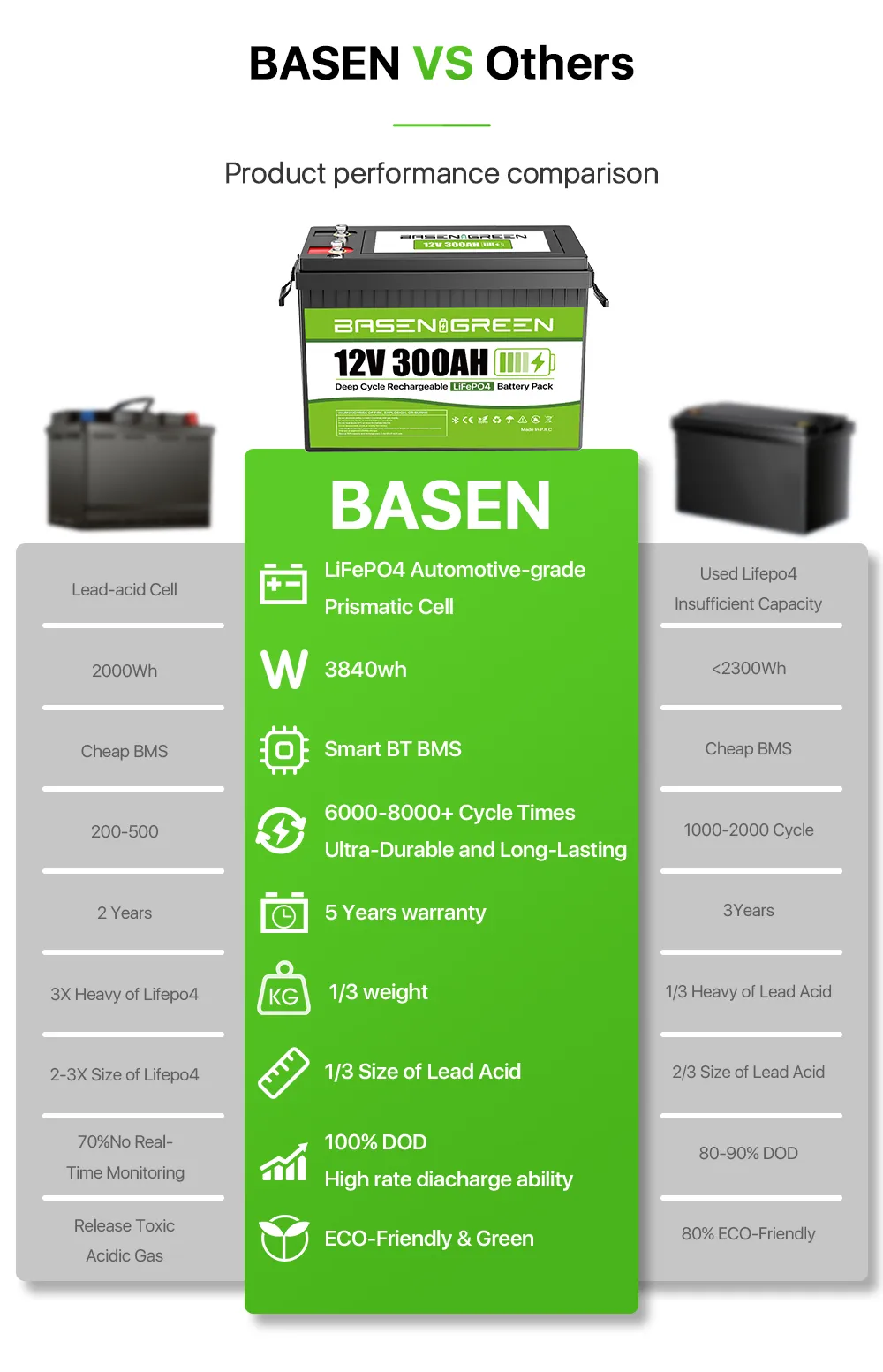 GreenBasen 12V 300Ah LiFePO4 Bluetooth - slika 10